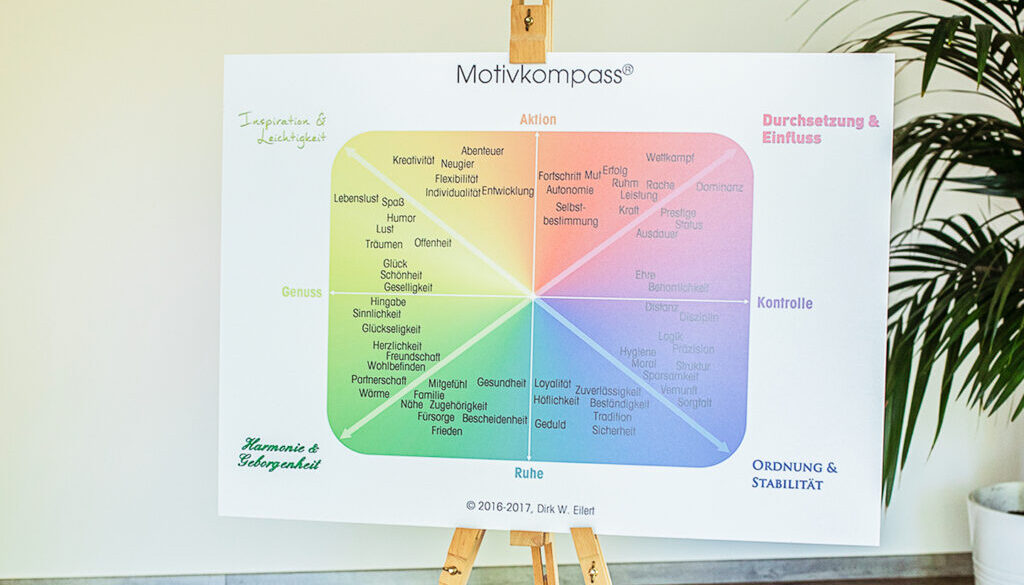 Coaching - Motivkompass